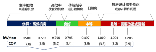 国外高效机房标准